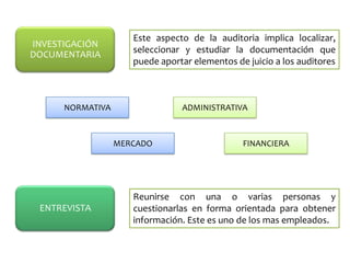 INVESTIGACIÓN
DOCUMENTARIA

Este aspecto de la auditoria implica localizar,
seleccionar y estudiar la documentación que
puede aportar elementos de juicio a los auditores

NORMATIVA

ADMINISTRATIVA

MERCADO

ENTREVISTA

FINANCIERA

Reunirse con una o varias personas y
cuestionarlas en forma orientada para obtener
información. Este es uno de los mas empleados.

 