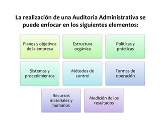 La realización de una Auditoria Administrativa se
puede enfocar en los siguientes elementos:
Planes y objetivos
de la empresa

Estructura
orgánica

Políticas y
prácticas

Sistemas y
procedimientos

Métodos de
control

Formas de
operación

Recursos
materiales y
humanos

Medición de los
resultados

 