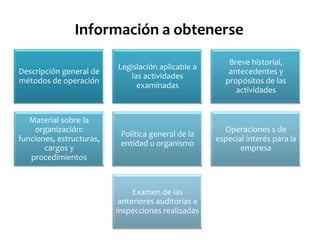 Información a obtenerse
Descripción general de
métodos de operación

Legislación aplicable a
las actividades
examinadas

Breve historial,
antecedentes y
propósitos de las
actividades

Material sobre la
organización:
funciones, estructuras,
cargos y
procedimientos

Política general de la
entidad u organismo

Operaciones s de
especial interés para la
empresa

Examen de las
anteriores auditorias e
inspecciones realizadas

 