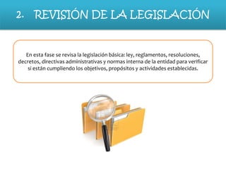 2.

REVISIÓN DE LA LEGISLACIÓN

En esta fase se revisa la legislación básica: ley, reglamentos, resoluciones,
decretos, directivas administrativas y normas interna de la entidad para verificar
si están cumpliendo los objetivos, propósitos y actividades establecidas.

 