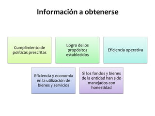 Información a obtenerse

Cumplimiento de
políticas prescritas

Logro de los
propósitos
establecidos

Eficiencia y economía
en la utilización de
bienes y servicios

Eficiencia operativa

Si los fondos y bienes
de la entidad han sido
manejados con
honestidad

 