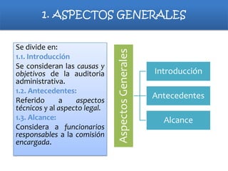 Se divide en:
1.1. Introducción
Se consideran las causas y
objetivos de la auditoria
administrativa.
1.2. Antecedentes:
Referido
a
aspectos
técnicos y al aspecto legal.
1.3. Alcance:
Considera a funcionarios
responsables a la comisión
encargada.

Aspectos Generales

1. ASPECTOS GENERALES

Introducción
Antecedentes
Alcance

 