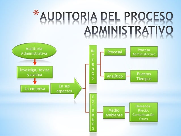 Auditoría administrativa
