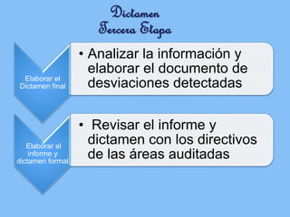 Elaborar el
Dictamen final
• Analizar la información y
elaborar el documento de
desviaciones detectadas
Elaborar el
informe y
dictamen formal
• Revisar el informe y
dictamen con los directivos
de las áreas auditadas
Dictamen
Tercera Etapa
 