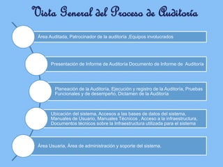 Vista General del Proceso de Auditoría
Área Auditada, Patrocinador de la auditoría ,Equipos involucrados
Presentación de Informe de Auditoría Documento de Informe de Auditoría
Planeación de la Auditoría, Ejecución y registro de la Auditoría, Pruebas
Funcionales y de desempeño, Dictamen de la Auditoría
Ubicación del sistema, Accesos a las bases de datos del sistema,
Manuales de Usuario, Manuales Técnicos , Acceso a la infraestructura,
Documentos técnicos sobre la Infraestructura utilizada para el sistema
Área Usuaria, Área de administración y soporte del sistema.
 