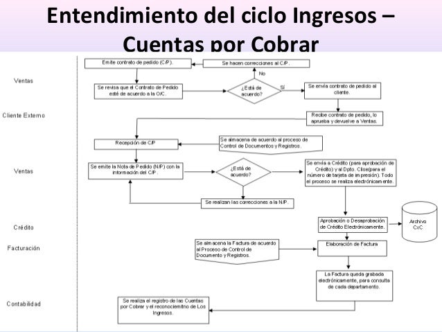 Auditoría del rubro ingresos – cuentas por cobrar