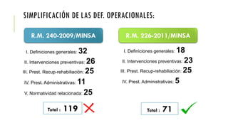 SIMPLIFICACIÓN DE LAS DEF. OPERACIONALES:
R.M. 240-2009/MINSA R.M. 226-2011/MINSA
I. Definiciones generales: 32
II. Intervenciones preventivas: 26
III. Prest. Recup-rehabiliación: 25
IV. Prest. Administrativas: 11
V. Normatividad relacionada: 25
Total : 119
I. Definiciones generales: 18
II. Intervenciones preventivas: 23
III. Prest. Recup-rehabiliación: 25
IV. Prest. Administrativas: 5
Total : 71
 