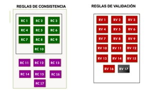RV 11
RC 1
RC 4
RC 2
RC 7
RC 3
RC 5 RC 6
RC 8 RC 9
RC 10
REGLAS DE CONSISTENCIA
RV 1 RV 2
RV 7
RV 3
RV 5 RV 6
RV 8
RV 10 RV 11
RV 13 RV 14 RV 15
REGLAS DE VALIDACIÓN
RV 16 RV 17
RC 12
RC 14
RV 12
RV 4RV 4
RV 9RV 9
RV 12
RC 13RC 11
RC 15 RC 16
RC 17
 