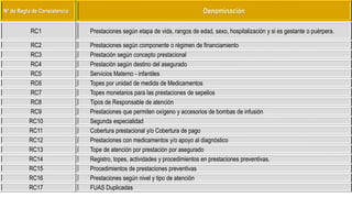 Nº de Regla de Consistencia Denominación
RC1 Prestaciones según etapa de vida, rangos de edad, sexo, hospitalización y si es gestante o puérpera.
RC2 Prestaciones según componente o régimen de financiamiento
RC3 Prestación según concepto prestacional
RC4 Prestación según destino del asegurado
RC5 Servicios Materno - infantiles
RC6 Topes por unidad de medida de Medicamentos
RC7 Topes monetarios para las prestaciones de sepelios
RC8 Tipos de Responsable de atención
RC9 Prestaciones que permiten oxígeno y accesorios de bombas de infusión
RC10 Segunda especialidad
RC11 Cobertura prestacional y/o Cobertura de pago
RC12 Prestaciones con medicamentos y/o apoyo al diagnóstico
RC13 Tope de atención por prestación por asegurado
RC14 Registro, topes, actividades y procedimientos en prestaciones preventivas.
RC15 Procedimientos de prestaciones preventivas
RC16 Prestaciones según nivel y tipo de atención
RC17 FUAS Duplicadas
 