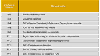 Nª de Regla de
Validación Denominación
RV1 Prestaciones Extemporáneas
RV3 Exclusiones específicas
RV4 SME – Cobertura Prestacional y/o Cobertura de Pago según marco normativo
RV8 FUAS por nivel de atención, día y personal
RV9 Tope de atención por prestación por asegurado
RV11 Registro, topes, actividades y procedimientos de prestaciones preventivas
RV12 Medicamentos y procedimientos de prestaciones preventivas
RV13 SME – Prestación versus diagnóstico
RV14 SME – A (Errores y omisiones en FUA)
RV15 SME – B (Discordancias por categoría en FUA)
 