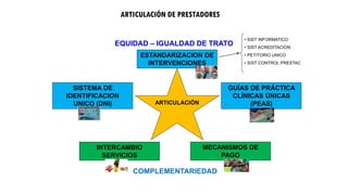 ARTICULACIÓN DE PRESTADORES
ARTICULACIÓN
ESTANDARIZACION DE
INTERVENCIONES
INTERCAMBIO
SERVICIOS
SISTEMA DE
IDENTIFICACION
UNICO (DNI)
GUÍAS DE PRÁCTICA
CLÍNICAS ÚNICAS
(PEAS)
MECANISMOS DE
PAGO
• SIST INFORMATICO
• SIST ACREDITACION
• PETITORIO UNICO
• SIST CONTROL PRESTAC
EQUIDAD – IGUALDAD DE TRATO
COMPLEMENTARIEDAD
 