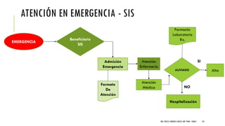 ATENCIÓN EN EMERGENCIA - SIS
DRA. FRESIA CÁRDENAS GARCÍA CMP 19468 - A03641 134
EMERGENCIA
Beneficiario
SIS
Hospitalización
Admisión
Emergencia
Atención
Enfermería
Atención
Médica
AltaALIVIADO
Formato
De
Atención
Farmacia
Laboratorio
Rx.
SI
NO
 