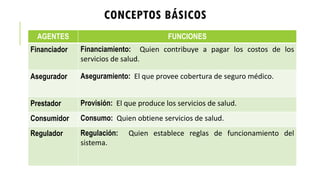 CONCEPTOS BÁSICOS
AGENTES FUNCIONES
Financiador Financiamiento: Quien contribuye a pagar los costos de los
servicios de salud.
Asegurador Aseguramiento: El que provee cobertura de seguro médico.
Prestador Provisión: El que produce los servicios de salud.
Consumidor Consumo: Quien obtiene servicios de salud.
Regulador Regulación: Quien establece reglas de funcionamiento del
sistema.
 