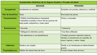 Características distintivas de los Seguros Sociales y Privados de Salud
SOCIALES PRIVADOS
Competencia Usualmente no compiten Compiten con precios, cobertura y calidad.
Plan de beneficios Único Diversidad de planes
Financiamiento • Público (contribuciones e impuestos)
• Subsidios cruzados a favor de los usuarios de
bajo poder adquisitivo y mala salud
Primas y aranceles
Reclutamiento • Cerrado • Voluntario
• Obligatorio-clientela cautiva • Con libre afiliación
• No seleccionan a sus beneficiarios • Pueden practicar selección adversa.
Tienden a concentrarse en aquellos de
mayor ingreso y menor riesgo
Cobertura Tiende a ser amplia Tiende a ser focalizada en determinados
grupos
Propiedad/Lucro Pública No tienen fines de lucro Privada Tienen fines de lucro
 