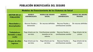 POBLACIÓN BENEFICIARÍA DEL SEGURO
Modelos de financiamiento de los Sistemas de Salud
SECTOR DE LA
POBLACIÓN
MODELO
ASISTENCIALISTA
MODELO DEL SEGURO
SOCIAL
MODELO
UNIVERSALISTA
MODELO DEL SEGURO
PRIVADO
Necesitados y
desempleados
Recursos fiscales y
donaciones
Sin recursos definidos Recursos fiscales y
contribuciones sociales
Sin recursos definidos
Trabajadores
formales y clase
media
Pago directo por los
servicios
Contribuciones sociales
basadas en los
salarios
Recursos fiscales y
contribuciones sociales
Pago directo de las
primas
Grupos de altos
ingresos
Pago directo por los
servicios
Pago directo por los
servicios
Recursos fiscales y
contribuciones sociales
Pago directo de las
primas
 