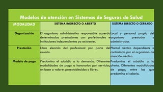 Modelos de atención en Sistemas de Seguros de Salud
MODALIDAD SISTEMA INDIRECTO O ABIERTO SISTEMA DIRECTO O CERRADO
Organización El organismo administrativo responsable acuerda
determinadas prestaciones con profesionales e
instituciones independientes ya existentes.
Local y personal propio del
organismo prestador y
administrador.
Prestación Libre elección del profesional por parte del
usuario.
Plantel médico dependiente o
contratado por el organismo de
atención médica.
Modelo de pago Predomina el subsidio a la demanda. Diferentes
modalidades de pago a honorarios por servicios,
en base a valores preestablecidos o libres.
Predomina el subsidio a la
oferta. Diferentes modalidades
de pago, entre las que
predomina el salario.
 