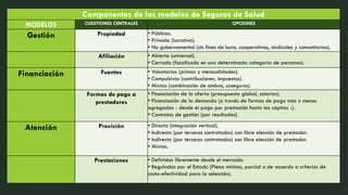 Componentes de los modelos de Seguros de Salud
MODELOS CUESTIONES CENTRALES OPCIONES
Gestión Propiedad • Públicas.
• Privada (lucrativa).
• No gubernamental (sin fines de lucro, cooperativas, sindicales y comunitarias).
Afiliación • Abierta (universal).
• Cerrada (focalizado en una determinada categoría de personas).
Financiación Fuentes • Voluntarias (primas y mensualidades).
• Compulsivas (contribuciones, impuestos).
• Mixtas (combinación de ambas, coseguros).
Formas de pago a
prestadores
• Financiación de la oferta (presupuesto global, salarios).
• Financiación de la demanda (a través de formas de pago más o menos
agregadas - desde el pago por prestación hasta las cápitas -).
• Contratos de gestión (por resultados).
Atención Provisión • Directa (integración vertical).
• Indirecta (por terceros contratados) con libre elección de prestador.
• Indirecta (por terceros contratados) son libre elección de prestador.
• Mixtas.
Prestaciones • Definidas libremente desde el mercado.
• Reguladas por el Estado (Plena mínima, parcial o de acuerdo a criterios de
costo-efectividad para la selección).
 