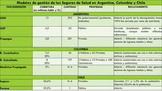 Modelos de gestión de los Seguros de Salud en Argentina, Colombia y Chile
PAÍS/DIMENSIÓN COBERTURA
(en millones habit. y %)
CANTIDAD PROPIEDAD RECLUTAMIENTO
ARGENTINA
OSN 12 293 No gubernamental (gralmente,
sindicales).
Abierto (a partir de la desregulación, hasta
1993 fue cerrada por rama de actividad).
OSP 4,5 23 Pública. Cerrado (empleados públicos y sus
familiares, aunque existen afiliados
adherentes).
Prepagas 2,8 281 Privada. Abierto - Afiliación voluntaria (en general
sectores de ingresos medios y altos).
COLOMBIA
R. Contributivo 7,5
30%
26 4 Públicas y 22 Privadas. Abierto (asalariados con uno o más salarios
mínimos y autónomos).
R. Subsidiado 8
20%
197 2 Públicas y 15 Privadas y 180
Comunitarias.
Abierto (asalariados con uno o más salarios
mínimos y autónomos).
Medicina Propagada 2% N. d Privadas. Abierto - Afiliación voluntaria (en general
sectores de ingresos medios y altos).
CHILE
Isapres 26,6% N. d Privadas. Cerradas (11 y 1,2% de la población) -
Abiertas (25,4% de la población).
Fonasa 59,5% 1 Público. Abierto.
 