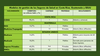 Modelos de gestión de los Seguros de Salud en Costa Rica, Guatemala y EEUU
PAÍS/DIMENSIÓN COBERTURA
(en millones habit. y %)
CANTIDAD PROPIEDAD RECLUTAMIENTO
COSTA RICA
CCRSS 90,4% 1 Público Abierto y universal.
GUATEMALA
IGSS 15,7% 1 Público
Medicina Prepagada 12 Privados Abierto (libre afiliación).
ESTADOS UNIDOS
Medicare 14,2% 1 Público Abierto para mayores de 65
años.
Medicaid 10,3% 1 Público Cerrado para personas de
bajos ingresos.
Seguros Privados 45,3% N.d Privados Abierto (libre afiliación).
HMOs 25,2% 651 Privados Abierto (libre afiliación).
 