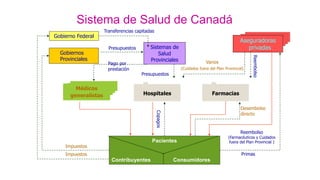 Sistema de Salud de Canadá
Pacientes
Contribuyentes Consumidores
Transferencias capitadas
Gobierno Federal
Médicos
generalistas Hospitales
Sistemas de
Salud
Provinciales
Reembolso
(Farmacéuticos y Cuidados
fuera del Plan Provincial )
Primas
Desembolso
directo
Aseguradoras
privadas
Farmacias
Gobiernos
Provinciales
Presupuestos
Pago por
prestación
Presupuestos
Reembolso
Impuestos
Impuestos
Varios
(Cuidados fuera del Plan Provincial)
Copagos
 