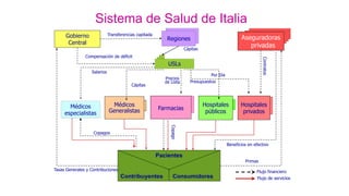 Sistema de Salud de Italia
Pacientes
Contribuyentes Consumidores
Flujo financiero
Flujo de servicios
Médicos
especialistas
Gobierno
Central
Aseguradoras
privadas
Hospitales
públicos
Hospitales
privados
Farmacias
Regiones
Transferencias capitada
Copagos
Copago
Primas
Tasas Generales y Contribuciones
USLs
Médicos
Generalistas
Compensación de déficit
Cápitas
Por Día
Presupuestos
Salarios
Cápitas
Precios
de Lista
Beneficios en efectivo
Contratos
 