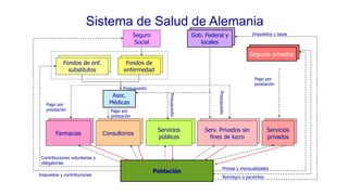 Sistema de Salud de Alemania
Medicamentos
Farmacias ConsultoriosConsultorios
Servicios
públicos
Servicios
públicos
Serv. Privados sin
fines de lucro
Serv. Privados sin
fines de lucro
Servicios
privados
Servicios
privados
Seguros privadosSeguros privados
Gob. Federal y
locales
Gob. Federal y
locales
Seguro
Social
Fondos de
enfermedad
Fondos de
enfermedad
Fondos de enf.
substitutos
Fondos de enf.
substitutos
Población
Primas y mensualidades
Reintegro a pacientes
Impuestos y tasas
Impuestos y contribuciones
Contribuciones voluntarias y
obligatorias
Asoc.
Médicas
Pago por
prestación
Pago por
prestación
Pago por
prestación
Presupuesto
Presupuesto
Presupuesto
 