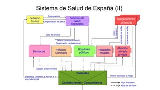 Sistema de Salud de España (II)
Pacientes
Contribuyentes Consumidores
FarmacéuticosFarmacias
Gobierno
Central
Aseguradoras
privadas
Hospitales
privados
Atención
primaria
privada
Hospitales
públicos
Presupuestos
Copagos proporcionales
Primas asociadas a riesgo
Flujo financiero
Flujo de servicios
Impuestos Generales y Aportes a la
seguridad social
Sistemas de
Salud
Regionales
Médicos
Generales
Compensación de déficit
Contratosy
varios
Pagosporprestación
Lista de precios
Salario (centros de salud)
Capacitación (ambulatorios)
Pagosporprestación
 