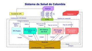 IPS Propios
Sistema de Salud de Colombia
Excedente UPC Seguros
IPS Privados
1er Nivel
IPS privados
2do Nivel
IPS Públicos
2do Nivel
FOSYGA
Pacientes
Contribuyentes Consumidores
Copagos
Pago por servicios
Contribuciones (12% Nómina)
E.P.S.
IPS Públicos 1er
Nivel
Primas
Pago por prestación
Pago por servicios
y salarios
Salarios
Promocióny
Prevención
(0.6/12)
Pagode
incapacidad
(0.3%)
UPCS1/12
deupc
UPC
Presupuesto
global y
salarios
Coseguros Voluntarios
Copagos
Copagos Copagos
Subsidios por incapacidad
reintegros
 