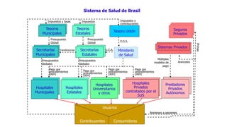Hospitales
Municipales
Hospitales
Estatales
Hospitales
Universitarios
y otros
Hospitales
Privados
contratados por el
SUS
Prestadores
Privados
Autónomos
Seguros
Privados
Tesoro Unión
Secretarías
Municipales
Sistema de Salud de Brasil
Ministerio
de Salud
O.S.S.
Usuarios
Contribuyentes Consumidores
Impuestos
Sistemas Privados
Secretarías
Estatales
Tesoros
Estatales
Tesoros
Municipales
Presupuestos
Globales
U.C.A.
Múltiples
modelos de
pago
Transferencias
Reintegro a pacientes
Primas
Pago por
procedimientos
(AIH)
Pago por
procedimientos
(AIH)
Pago por
procedimientos
(AIH)
Pago por
procedimientos
(AIH)
Presupuestos
Globales
Presupuesto
Global
Presupuesto
Global
Impuestos y tasas Impuestos y
contribuciones
Aranceles
 