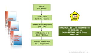DRA. FRESIA CÁRDENAS GARCÍA CMP 19468 - A03641 36
MINSA
Vice Ministro
ARSE Central
Conductor Nacional
Cabezas Macro Regionales
(08) CMRs
ARSEs Locales (34)
DISAS / DIRESAS
Oficinas SEG en EESS
6,513 Responsables
ESTRUCTURA DE LA ADMINISTRADORA
DEL RIESGO DE LA
SALUD ESCOLAR – ARSE Central
1997 - 2001
SEGURO
ESCOLAR
GRATUITO
 