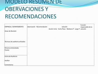 MODELO RESUMEN DE
OBERVACIONES Y
RECOMENDACIONES
EMPRESA / DEPARTAMENTO
Areas de Revisión

Técnicas de auditoría utilizadas

Persona entrevistada
Puesto

Fecha de Auditoría
Auditor
Comentarios

observación Recomendación

Función
solución
responsable de la
Acción Inme Corto Plazo Mediano P Largo P solución

 