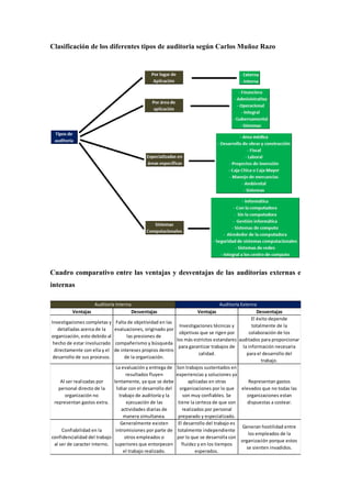 Clasificación de los diferentes tipos de auditoria según Carlos Muñoz Razo




Cuadro comparativo entre las ventajas y desventajas de las auditorías externas e
internas

                     Auditoría Interna                                               Auditoría Externa
          Ventajas                       Desventajas                    Ventajas                        Desventajas
                                                                                                     El éxito depende
Investigaciones completas y     Falta de objetividad en las
                                                                Investigaciones técnicas y           totalmente de la
    detalladas acerca de la    evaluaciones, originado por
                                                                objetivas que se rigen por          colaboración de los
organización, esto debido al         las presiones de
                                                              los más estrictos estandares auditados para proporcionar
 hecho de estar involucrado    compañerismo y búsqueda
                                                               para garantizar trabajos de      la información necesaria
  directamente con ella y el   de intereses propios dentro
                                                                          calidad.                para el desarrollo del
 desarrollo de sus procesos.        de la organización.
                                                                                                          trabajo.
                              La evaluación y entrega de      Son trabajos sustentados en
                                     resultados fluyen        experiencias y soluciones ya
     Al ser realizadas por   lentamente, ya que se debe              aplicadas en otras            Representan gastos
   personal directo de la      lidiar con el desarrollo del     organizaciones por lo que elevados que no todas las
       organización no           trabajo de auditoría y la        son muy confiables. Se          organizaciones estan
 representan gastos extra.           ejecuación de las         tiene la certeza de que son        dispuestas a costear.
                                  actividades diarias de          realizados por personal
                                   manera simultanea.          preparado y especializado.
                                  Generalmente existen         El desarrollo del trabajo es
                                                                                                Generan hostilidad entre
     Confiabilidad en la      intromisiones por parte de       totalmente independiente
                                                                                                   los empleados de la
confidencialidad del trabajo        otros empleados o         por lo que se desarrolla con
                                                                                               organización porque estos
 al ser de caracter interno. superiores que entorpecen           fluidez y en los tiempos
                                                                                                  se sienten invadidos.
                                   el trabajo realizado.                esperados.
 
