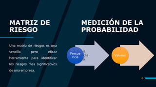 MATRIZ DE
RIESGO
10
• Baja
• Media
• Alta
Frecue
ncia
• 1
• 2
• 3
Valores
Una matriz de riesgos es una
sencilla pero eficaz
herramienta para identificar
los riesgos mas significativos
de una empresa.
MEDICIÓN DE LA
PROBABILIDAD
 