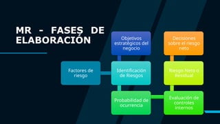 MR - FASES DE
ELABORACIÓN
11
Objetivos
estratégicos del
negocio
Identificación
de Riesgos
Probabilidad de
ocurrencia
Evaluación de
controles
internos
Riesgo Neto o
Residual
Decisiones
sobre el riesgo
neto
Factores de
riesgo
 