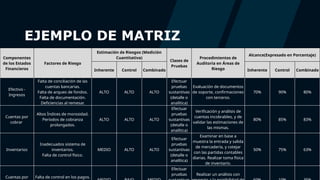 13
EJEMPLO DE MATRIZ
Componentes
de los Estados
Financieros
Factores de Riesgo
Estimación de Riesgos (Medición
Cuantitativa)
Clases de
Pruebas
Procedimientos de
Auditoría en Áreas de
Riesgo
Alcance(Expresado en Porcentaje)
Inherente Control Combinado Inherente Control Combinado
Efectivo -
Ingresos
Falta de conciliación de las
cuentas bancarias.
Falta de arqueo de fondos.
Falta de documentación.
Deficiencias al remesar.
ALTO ALTO ALTO
Efectuar
pruebas
sustantivas
(detalle o
analítica)
Evaluación de documentos
de soporte, confirmaciones
con terceros.
70% 90% 80%
Cuentas por
cobrar
Altos Índices de morosidad.
Períodos de cobranza
prolongados.
ALTO ALTO ALTO
Efectuar
pruebas
sustantivas
(detalle o
analítica)
Verificación y análisis de
cuentas incobrables, y de
validar las estimaciones de
las mismas.
80% 85% 83%
Inventarios
Inadecuados sistema de
inventarios.
Falta de control físico.
MEDIO ALTO ALTO
Efectuar
pruebas
sustantivas
(detalle o
analítica)
Examinar en base a
muestra la entrada y salida
de mercadería, y cotejar
con las partidas contables
diarias. Realizar toma física
de inventario.
50% 75% 63%
Cuentas por Falta de control en los pagos.
Efectuar
pruebas Realizar un análisis con
 
