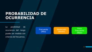 PROBABILIDAD DE
OCURRENCIA
La posibilidad de
ocurrencia del riesgo
puede ser medida con
criterios de frecuencia.
8
Frecuente
(Alto)
Moderado
(Medio)
Poco
Frecuente
(Bajo)
 