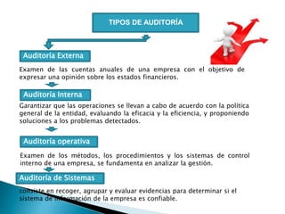 TIPOS DE AUDITORÍA
Examen de las cuentas anuales de una empresa con el objetivo de
expresar una opinión sobre los estados financieros.
Auditoría Externa
Auditoría Interna
Garantizar que las operaciones se llevan a cabo de acuerdo con la política
general de la entidad, evaluando la eficacia y la eficiencia, y proponiendo
soluciones a los problemas detectados.
Examen de los métodos, los procedimientos y los sistemas de control
interno de una empresa, se fundamenta en analizar la gestión.
Auditoría operativa
Auditoría de Sistemas
consiste en recoger, agrupar y evaluar evidencias para determinar si el
sistema de información de la empresa es confiable.
 