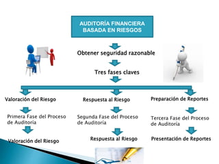 AUDITORÍA FINANCIERA
BASADA EN RIESGOS
Obtener seguridad razonable
Tres fases claves
Respuesta al Riesgo Presentación de ReportesValoración del Riesgo
Primera Fase del Proceso
de Auditoría
Valoración del Riesgo
Segunda Fase del Proceso
de Auditoría
Tercera Fase del Proceso
de Auditoría
Respuesta al Riesgo Preparación de Reportes
 