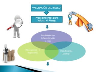 VALORACIÓN DEL RIESGO
Procedimientos para
Valorar el Riesgo
Procedimientos
Analíticos
Investigación con
la Administración
y otros
Observaciones e
Inspecciones
 