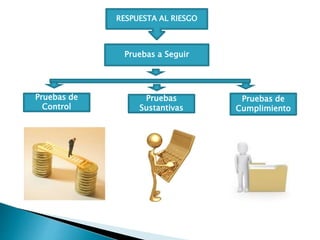 RESPUESTA AL RIESGO
Pruebas a Seguir
Pruebas de
Control
Pruebas
Sustantivas
Pruebas de
Cumplimiento
 