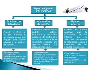 Tipos de Opinión
CALIFICADAS
Opinión con
Salvedades
Opinión
Adversa
Abstención
de opinión
Cuando el efecto no
es tan material ni
penetrante como para
requerir una opinión
adversa o un rechazo
de opinión.
Cuando el auditor
concluye que la
calificación de un
informe no es
adecuada para revelar
la naturaleza errada o
incompleta de los
estados financieros.
Cuando el auditor no ha
podido obtener
suficiente y apropiada
evidencia de auditoría y
consecuentemente le es
imposible expresar una
opinión sobre los
estados financieros.
Expresado como:
“Excepto por…” e
indicando los efectos del
asunto relacionados con
la calificación.
Expresado como:
“Los estados financieros
no presentan
razonablemente…….. de
acuerdo a…”
Expresado como:
“Nosotros no expresamos
una opinión” sobre los
estados financieros debido
a una limitación en el
alcance.
 