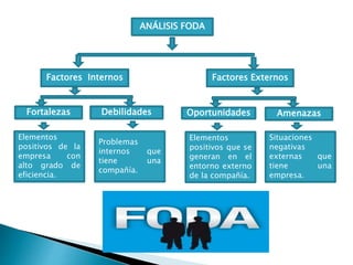 ANÁLISIS FODA
Factores ExternosFactores Internos
DebilidadesFortalezas
Elementos
positivos de la
empresa con
alto grado de
eficiencia.
Problemas
internos que
tiene una
compañía.
AmenazasOportunidades
Situaciones
negativas
externas que
tiene una
empresa.
Elementos
positivos que se
generan en el
entorno externo
de la compañía.
 