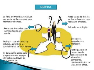 Trabajar con eficiencia y
calidad, garantiza la
confiabilidad de los clientes.
El desarrollo apropiado
y oportuno del equipo
de trabajo a través de
programas de
entrenamiento.
EJEMPLOS
La falta de medidas creativas
por parte de la empresa para
mantener clientes.
Recursos limitados para
la importación de
varilla.
Participación en
proyectos de
construcción de
viviendas,
carreteras,
mantenimientos de
vías, entre otras.
Excelente
acogida en el
mercado.
Altas tasas de interés
en los préstamos que
realiza la empresa.
Falta de tecnología.
 