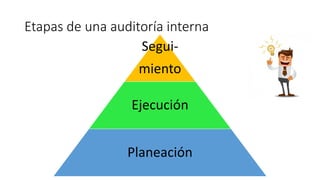 Etapas de una auditoría interna
Segui-
miento
Ejecución
Planeación
 