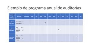Ejemplo de programa anual de auditorías
Nombre de
la
Actividad
Recursos Proveedor ENE FEB MAR ABR MAY JUN JUL AGO SEP OCT NOV DIC
Auditoría
interna 1
Personal de la
organización
X
Auditoría
interna 2
Pago de
auditores
externos y
viáticos
X
Auditoría
externa
Pago de
auditores
externos y
viáticos
X
 