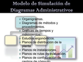 Organigramas.
Diagramas de métodos y
procedimientos.
Graficas de tiempos y
movimientos.
Estudios ergonómicos.
Planos de distribución de la
planta.
Planos de instalaciones.
Planos de rutas de evaluación.
Planos de configuración de
 