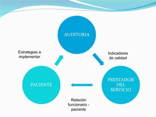 Indicadores de calidad Relación funcionario - paciente Estrategias a implementar 