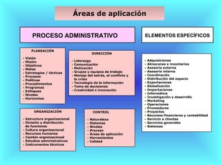 Áreas de aplicación


    PROCESO ADMINISTRATIVO                                      ELEMENTOS ESPECÍFICOS


   PLANEACIÓN
                                      DIRECCIÓN
Visión
Misión                      Liderazgo                           Adquisiciones
Objetivos                   Comunicación                        Almacenes e inventarios
Metas                       Motivación                          Asesoría externa
Estrategias / tácticas      Grupos y equipos de trabajo         Asesoría interna
Procesos                    Manejo del estrés, el conflicto y   Coordinación
Políticas                   la crisis                           Distribución del espacio
Procedimientos              Tecnología de la información        Exportaciones
Programas                   Toma de decisiones                  Globalización
Enfoques                    Creatividad e innovación            Importaciones
Niveles                                                         Informática
Horizontes                                                      Investigación y desarrollo
                                                                Marketing
                                                                Operaciones
                                                                Proveedores
     ORGANIZACIÓN                      CONTROL                  Proyectos
                                                                Recursos financieros y contabilidad
Estructura organizacional            Naturaleza                 Servicio a clientes
División y distribución              Sistemas                   Servicios generales
de funciones                         Niveles                    Sistemas
Cultura organizacional               Proceso
Recursos humanos                     Áreas de aplicación
Cambio organizacional                Herramientas
Estudios administrativos             Calidad
Instrumentos técnicos
 