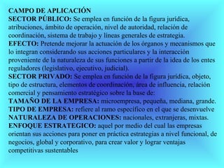 CAMPO DE APLICACIÓN
SECTOR PÚBLICO: Se emplea en función de la figura jurídica,
atribuciones, ámbito de operación, nivel de autoridad, relación de
coordinación, sistema de trabajo y líneas generales de estrategia.
EFECTO: Pretende mejorar la actuación de los órganos y mecanismos que
lo integran considerando sus acciones particulares y la interacción
proveniente de la naturaleza de sus funciones a partir de la idea de los entes
reguladores (legislativo, ejecutivo, judicial).
SECTOR PRIVADO: Se emplea en función de la figura jurídica, objeto,
tipo de estructura, elementos de coordinación, área de influencia, relación
comercial y pensamiento estratégico sobre la base de:
TAMAÑO DE LA EMPRESA: microempresa, pequeña, mediana, grande.
TIPO DE EMPRESA: refiere al ramo específico en el que se desenvuelve
NATURALEZA DE OPERACIONES: nacionales, extranjeras, mixtas.
ENFOQUE ESTRATEGICO: aquel por medio del cual las empresas
orientan sus acciones para poner en práctica estrategias a nivel funcional, de
negocios, global y corporativo, para crear valor y lograr ventajas
competitivas sustentables
 