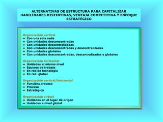 ALTERNATIVAS DE ESTRUCTURA PARA CAPITALIZAR
HABILIDADES DISTINTIVAS, VENTAJA COMPETITIVA Y ENFOQUE
                     ESTRATÉGICO




 Organización vertical
   Con una sola sede
   Con unidades desconcentradas
   Con unidades descentralizadas
   Con unidades desconcentradas y descentralizadas
   Con unidades globales
   Con unidades desconcentradas, descentralizadas y globales

 Organización horizontal
   Unidades al mismo nivel
   Equipos de trabajo
   En red de tecnología
   En red global

 Organización vertical/horizontal
   Función/proceso
   Proceso
   Estratégica

 Organización virtual
   Unidades en el lugar de origen
   Unidades a nivel global
 